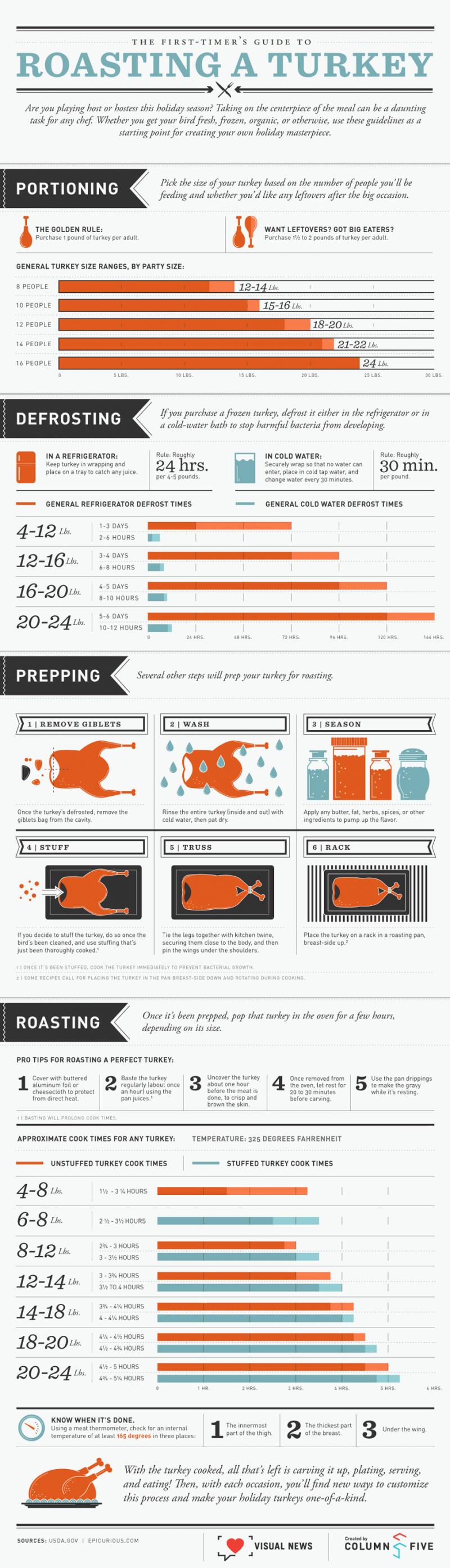the first timer's guide to roasting a turkey #infographic