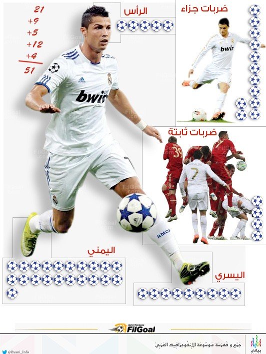 كيف سجل رونالدو أهدافه #انفوجرافيك #معلومات