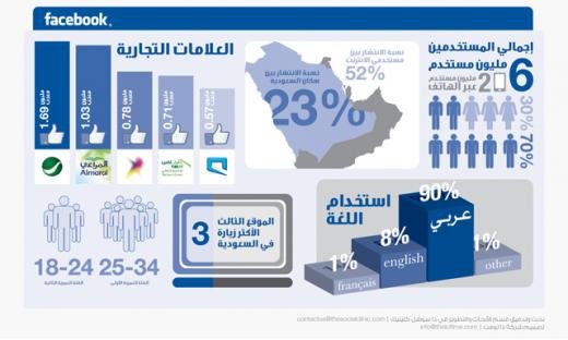 اكثر العلامات التجارية استخداما فى #السعودية