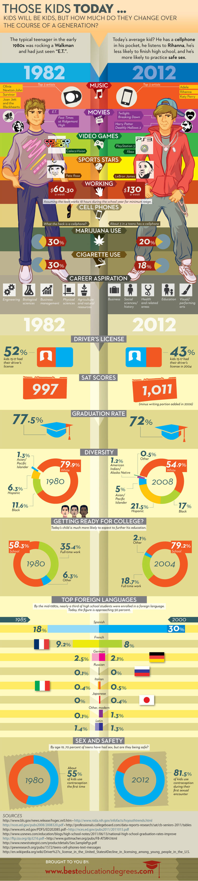 Kids Changes between 1982 and 2012 #Infographic