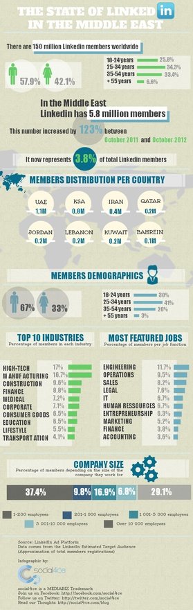 Linkedin in the Middle East #Infogrpahic