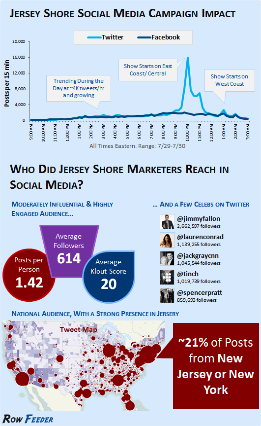 Jersey Shore social media campaign Impact #Infographic