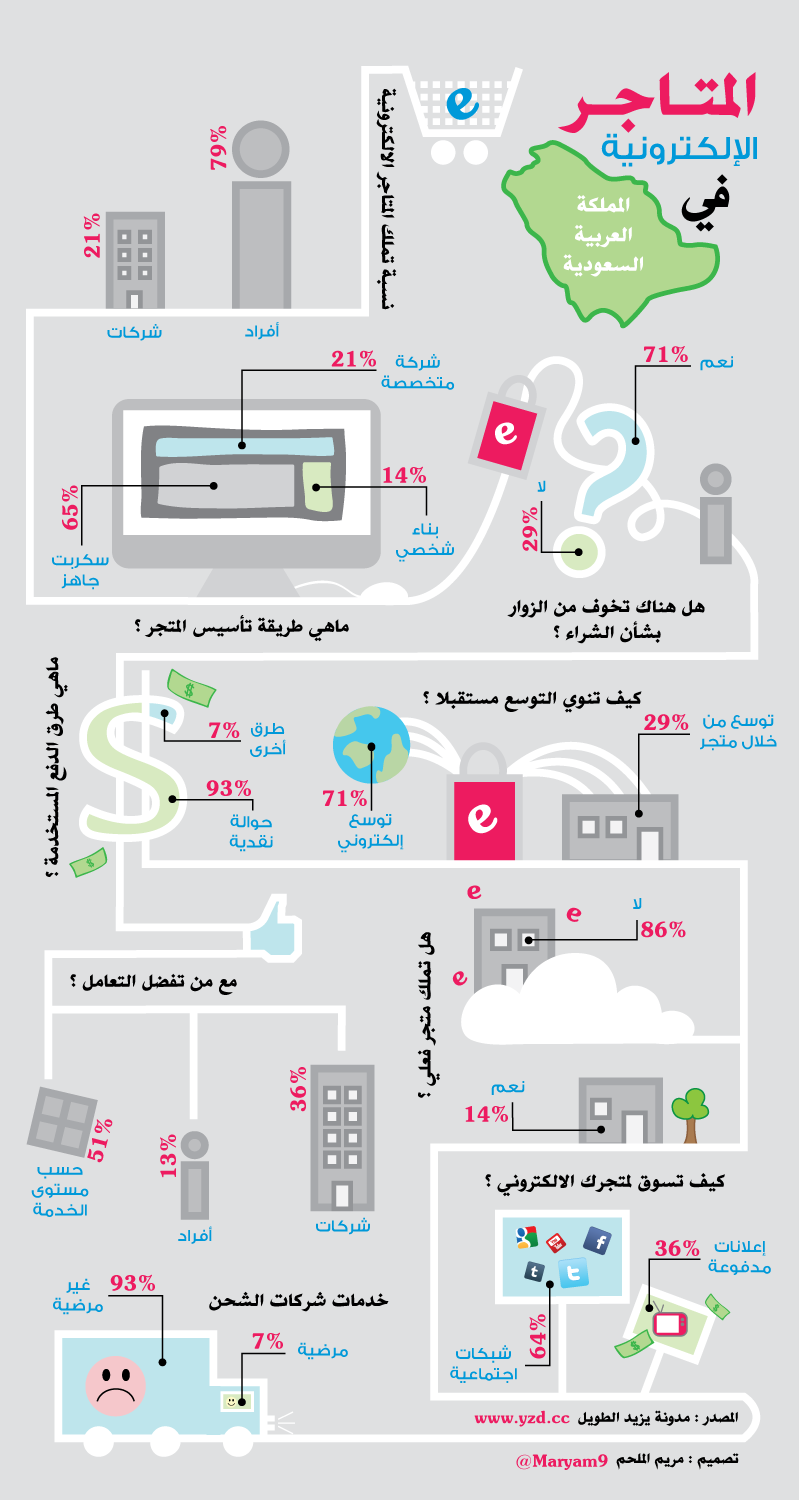 المتاجر الإلكترونية في #السعودية #انفوجرافيك 