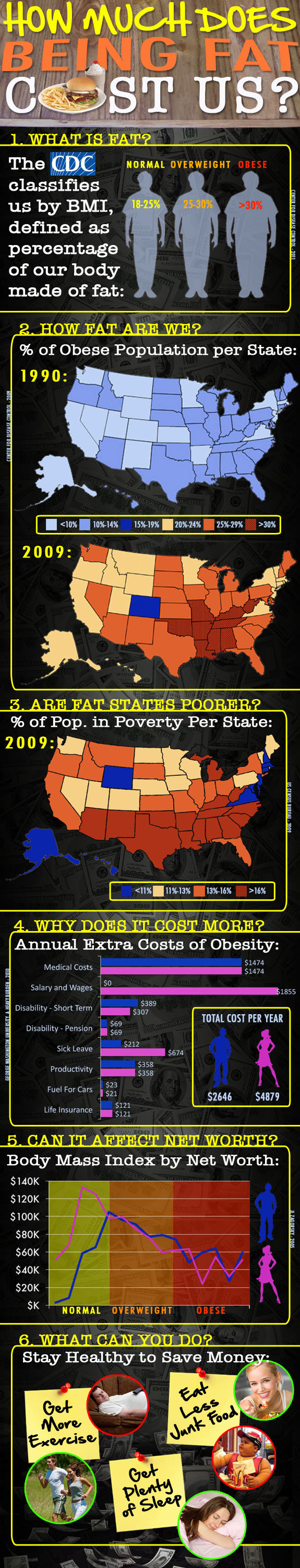 how much does being eat cost us #infographic !!