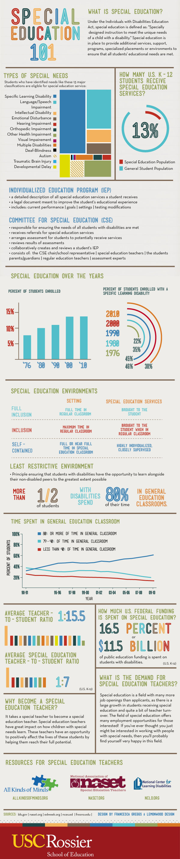 special education #infographic