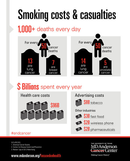 smoking coast #infographic 