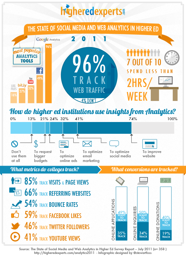 The state of social media and web analytics in higher ED #infographic