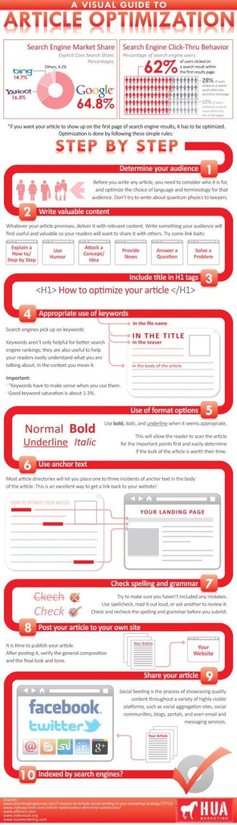 A visual guide to article optimization #infographic