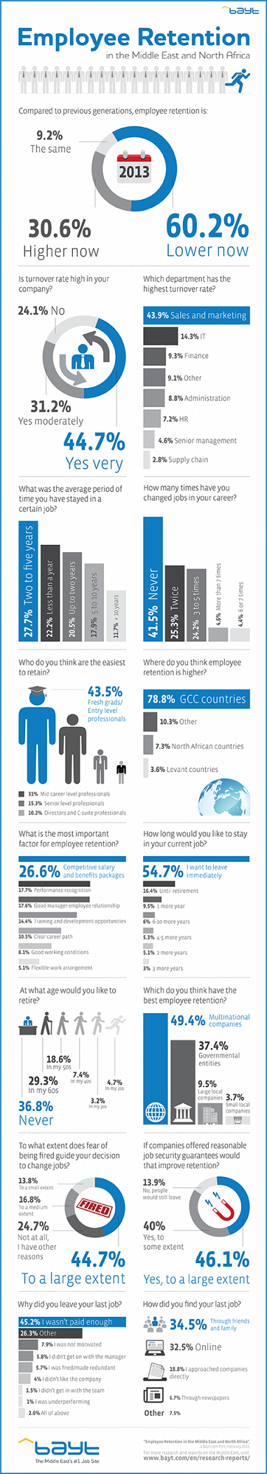 Employee Retention in The Middle East