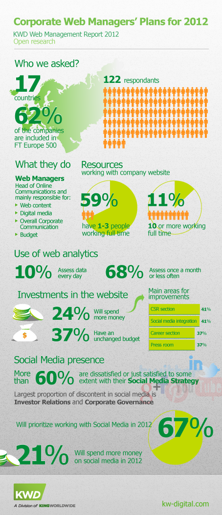 Corporate web manager's plans for 2012 #infographic