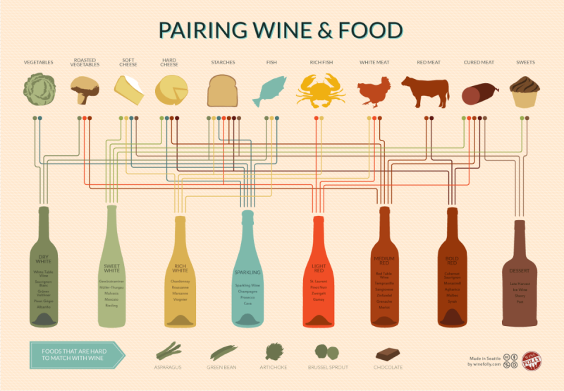 pairing wine & food #infographic