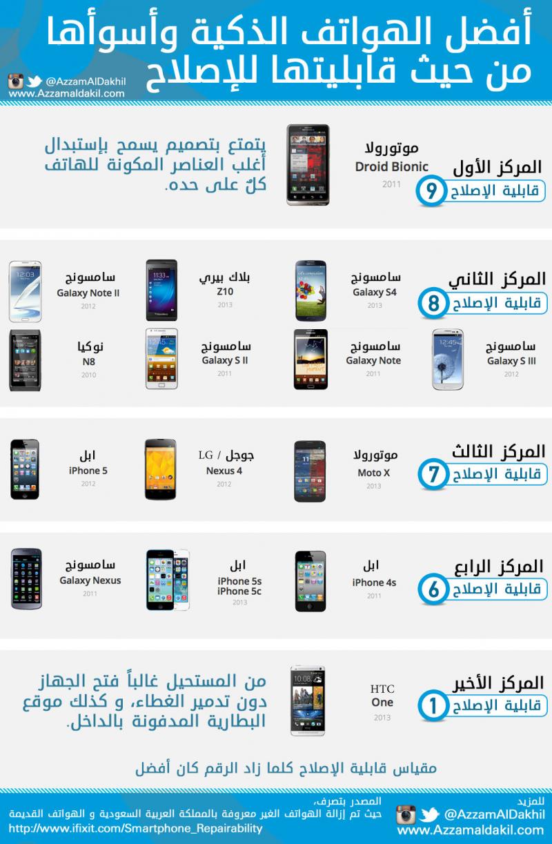 أفضل الهواتف الذكية وأسوأها من حيث قابليتها للإصلاح #انفوجرافيك