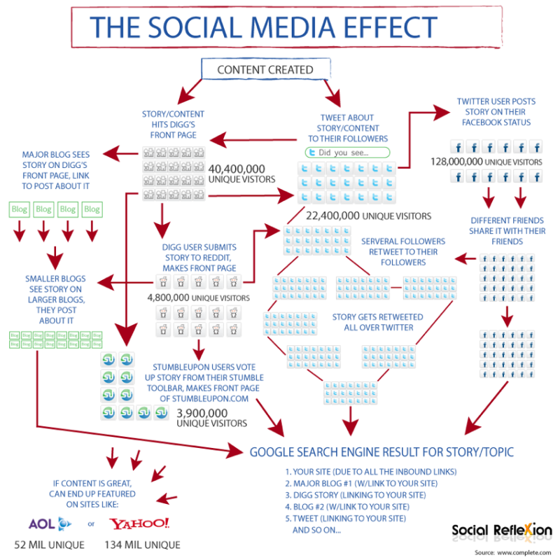The social media effect #infographic