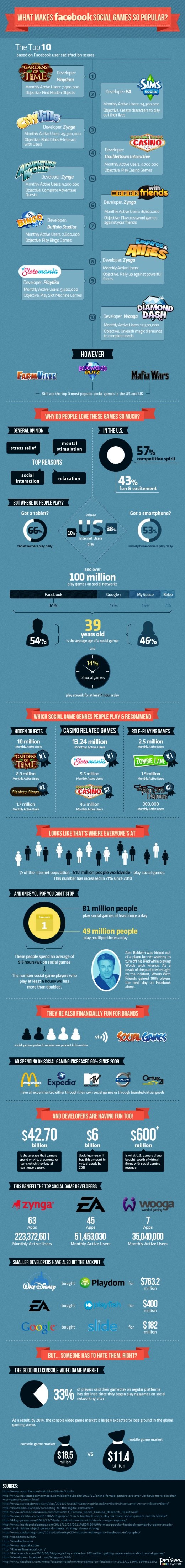 What makes Facebook Social Games so popular #infographic