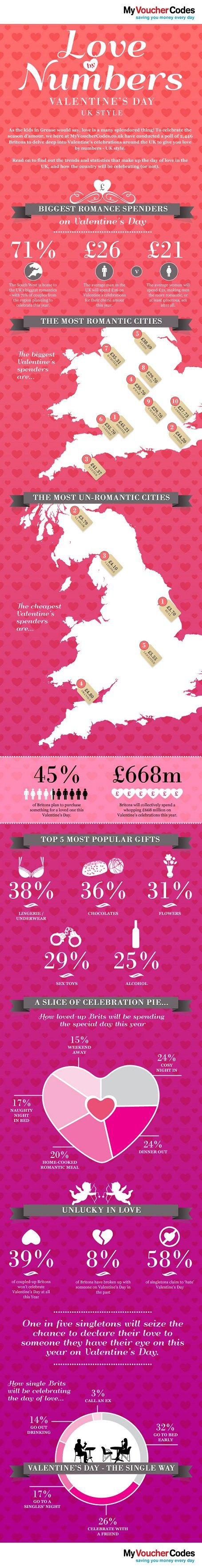 Love by numbers #infographic