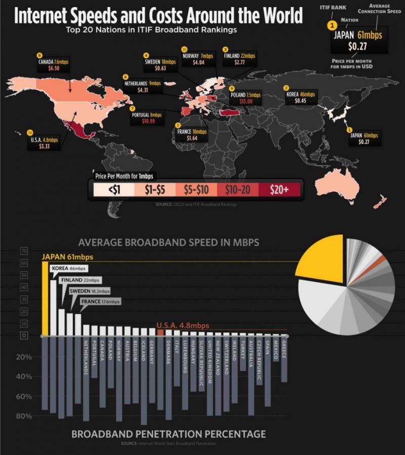 internet speed and costs around the world #infographic