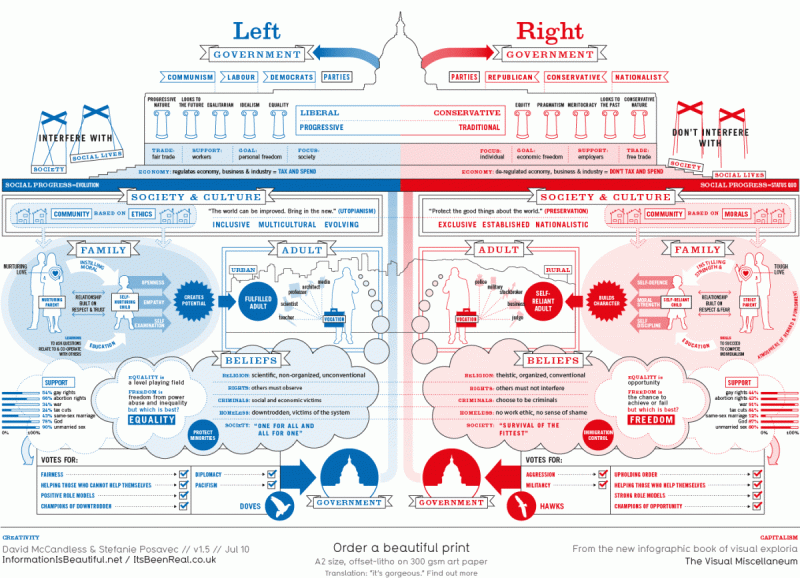 Left vs Right governments of USA #infographic