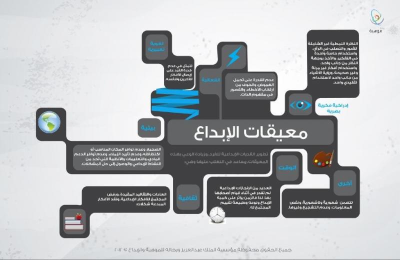 معيقات الابداع #نجاح #انفوغراف #معلومات #انفوجرافيك #انفوجرافيك_عربي
