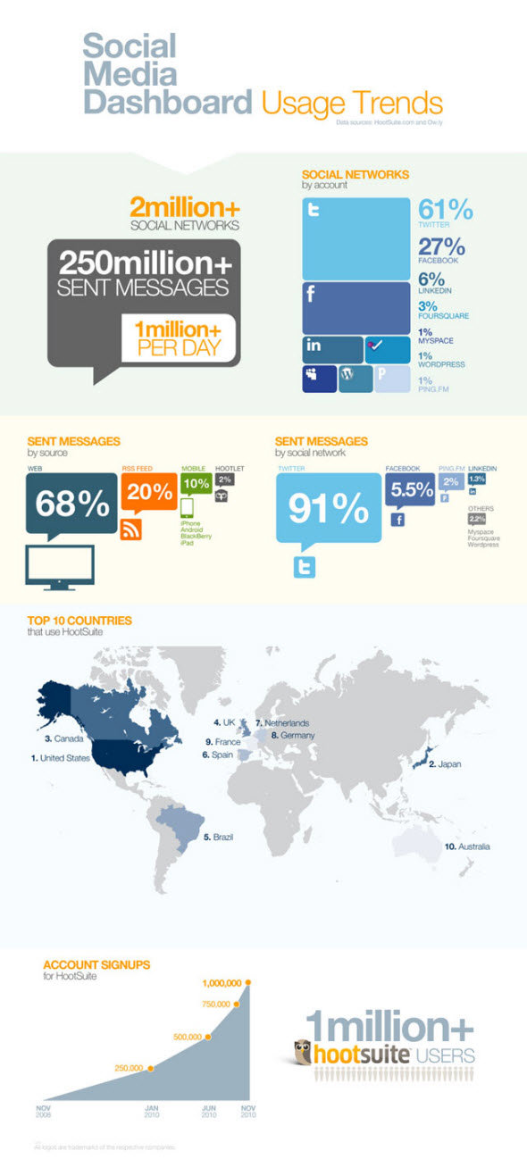 Social Media #SMM Dashboard #Infographic