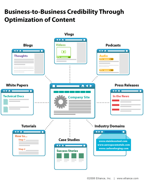 Business to business credibility through optimization of content #infographic