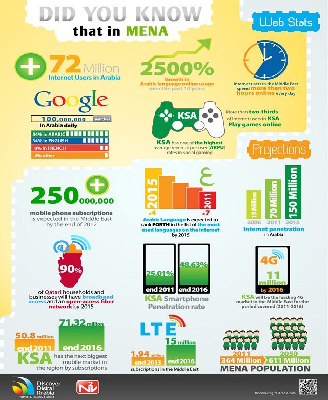 MENA Digital Statistics #Infographic 