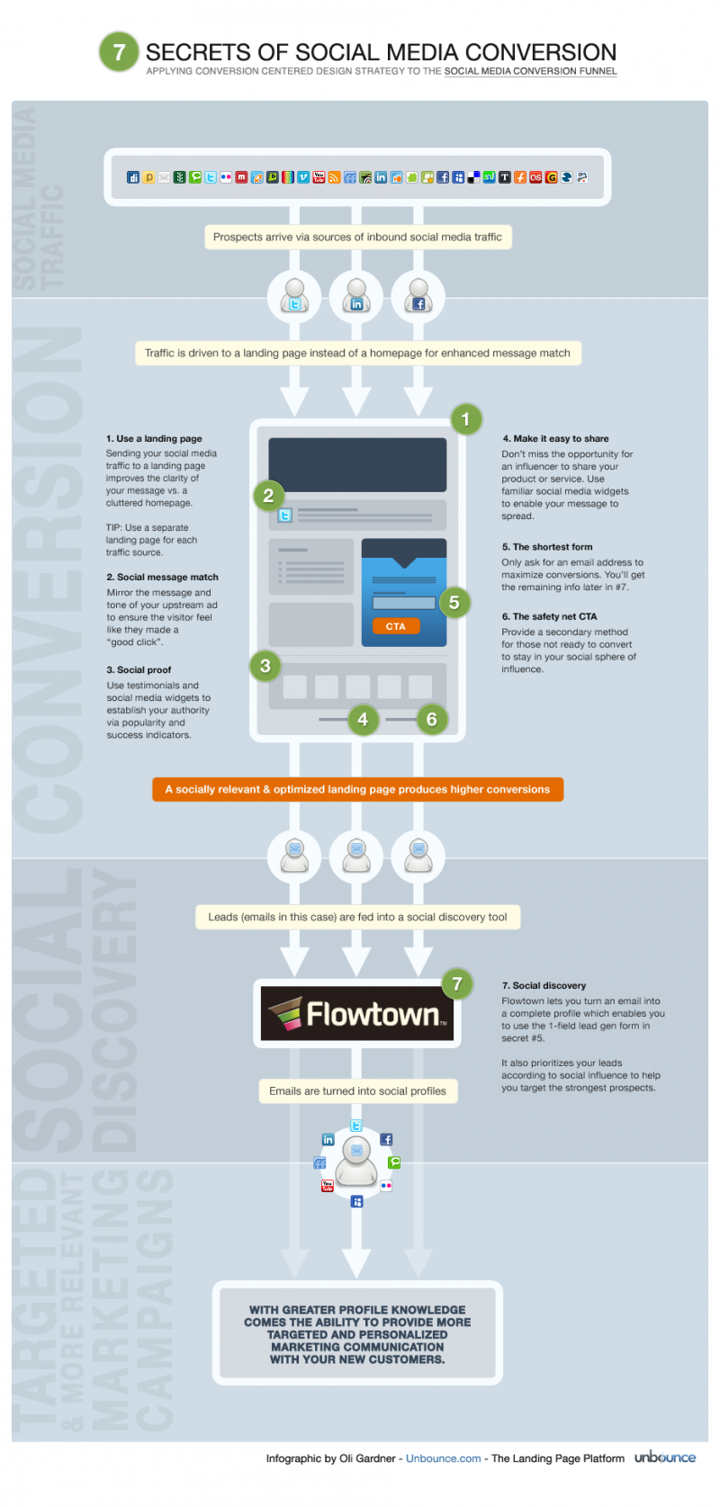 7 Secrets of Social Media Conversion #infographic