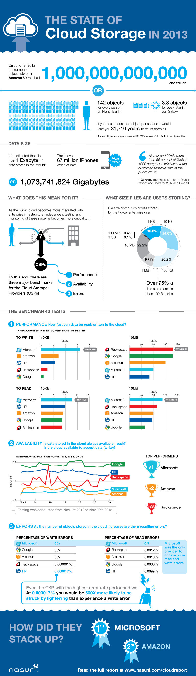 Storage in #Cloud_Computing in 2013 #Infographic