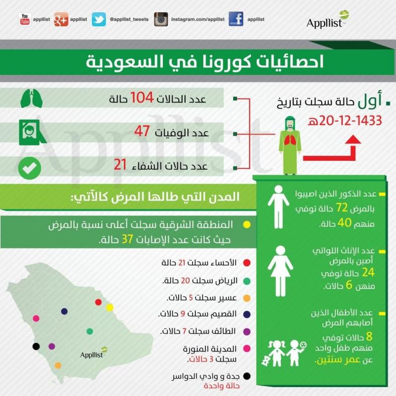 احصائيات كورونا في السعودية #معلومات #انفوجرافيك