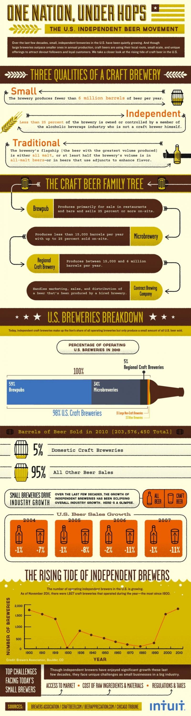 One nation, under hops. The U.S independent beer movement #infographic