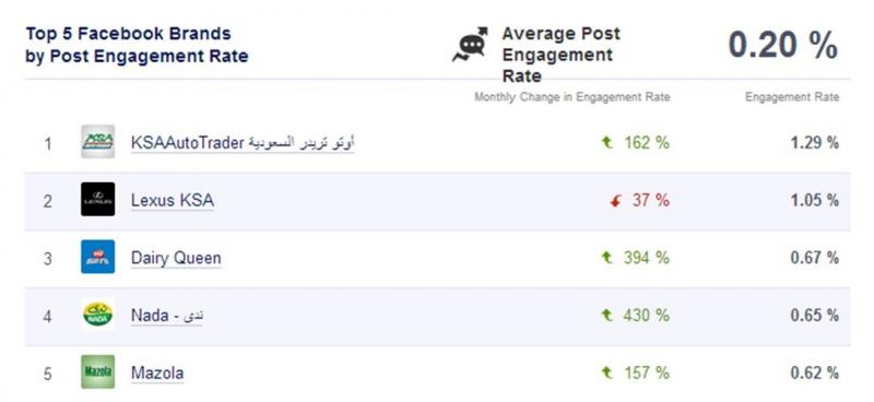 Top 5 Facebook Brands by Post Engagement Rate #KSA