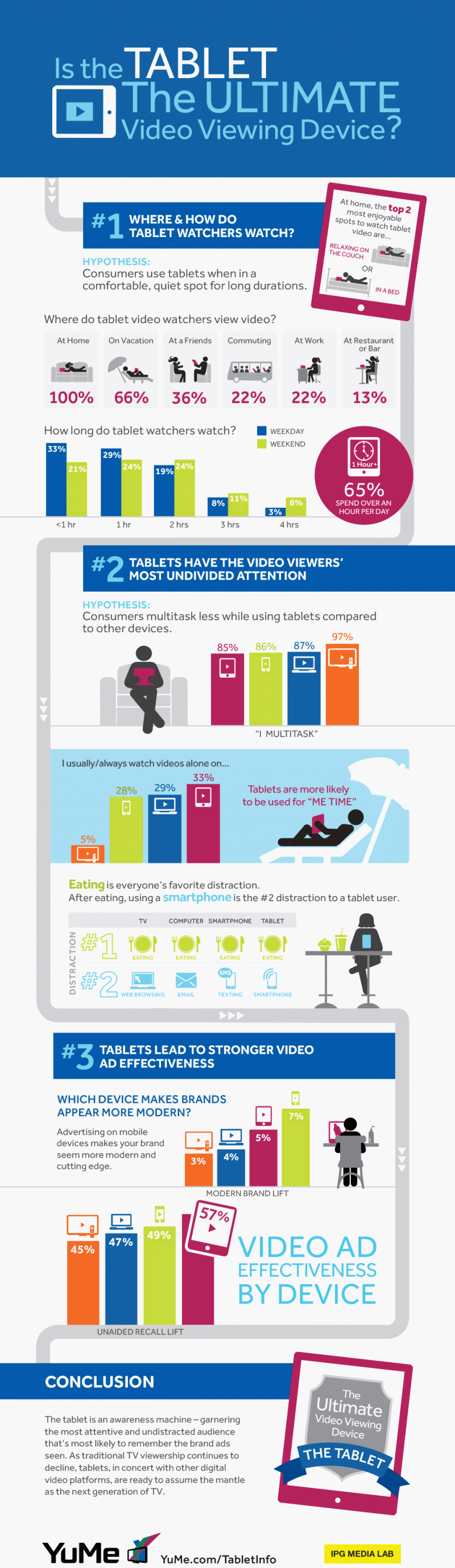Is the tablet the ultimate video viewing device ? #infographic
