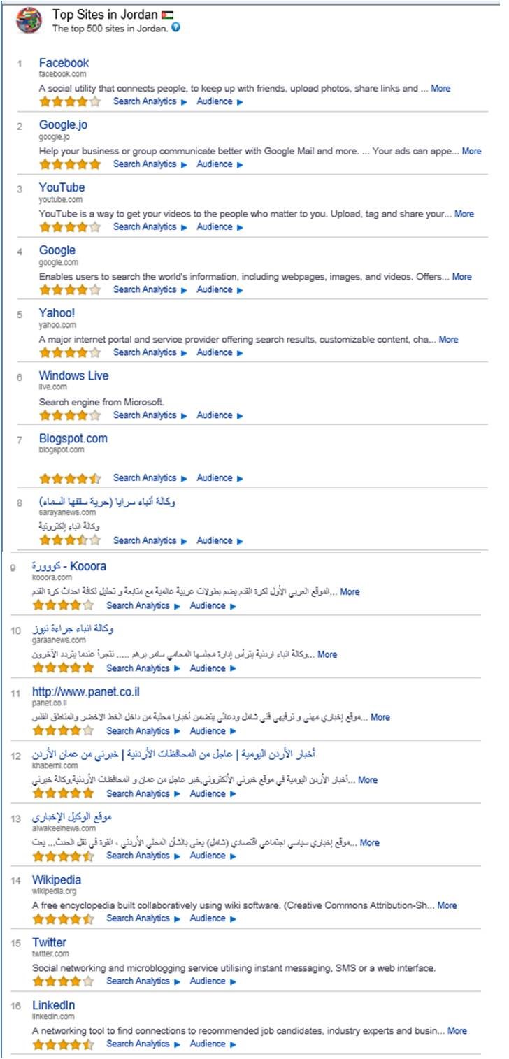 Top 16 websites in #Jordan