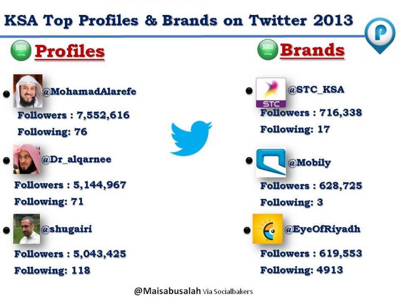  Twitter's Top Brands and Profiles in KSA