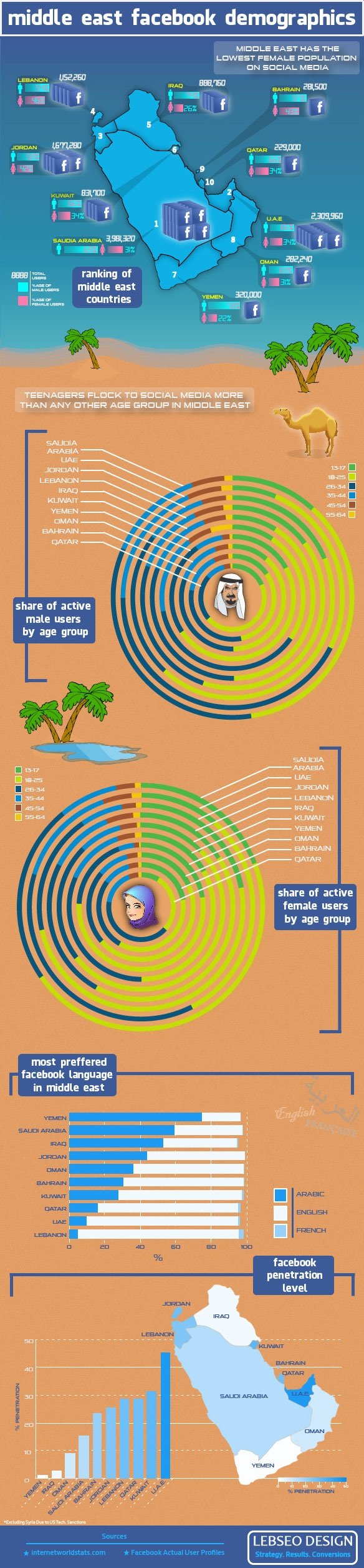 Middle East Facebook Demographics