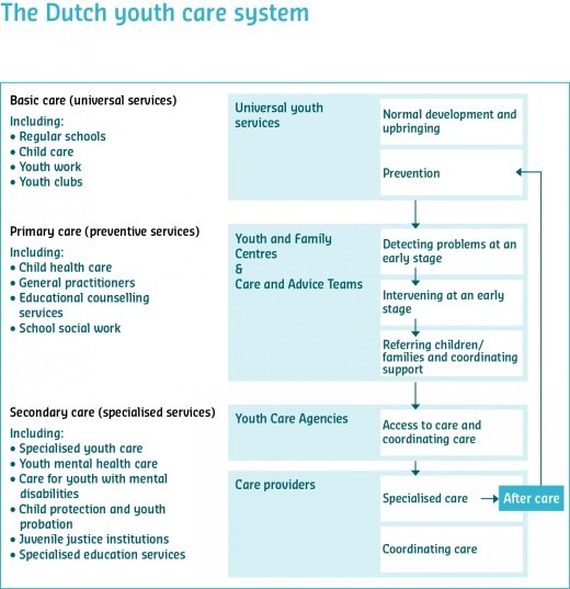 Dutch Youth Care System