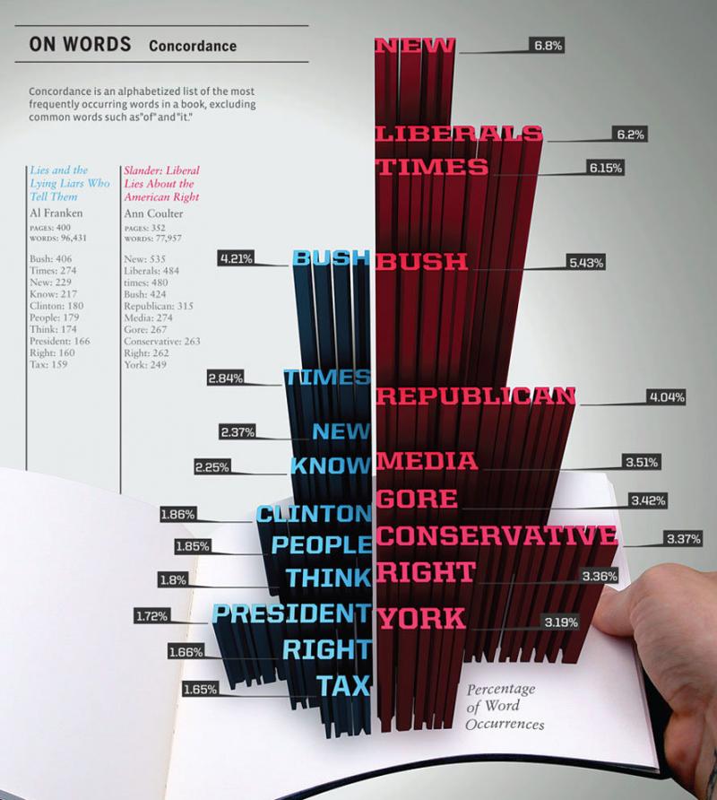 On words concordance #infographic