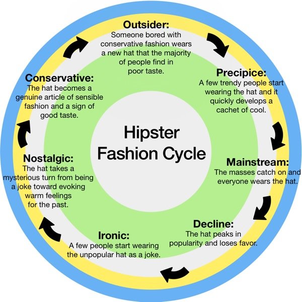 Hipster fashion #Infographic