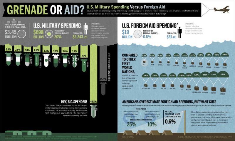 Grenade or Aid U.S military spending versus foreign aid #Infographic
