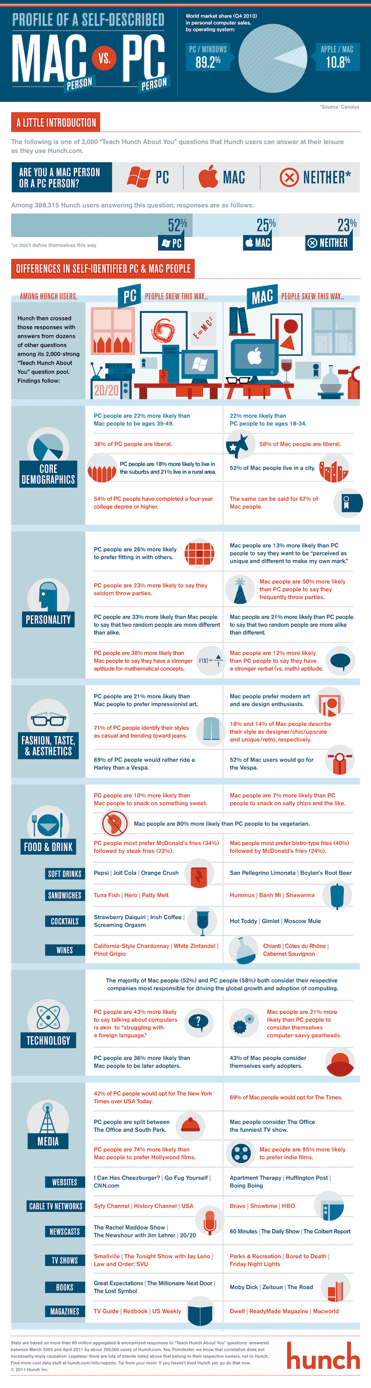 Mac vs pc's #infographic