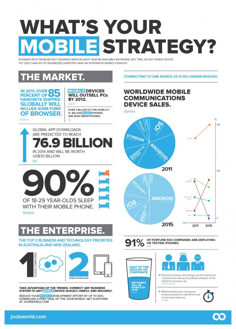 Whats your mobile strategy?? #infographic