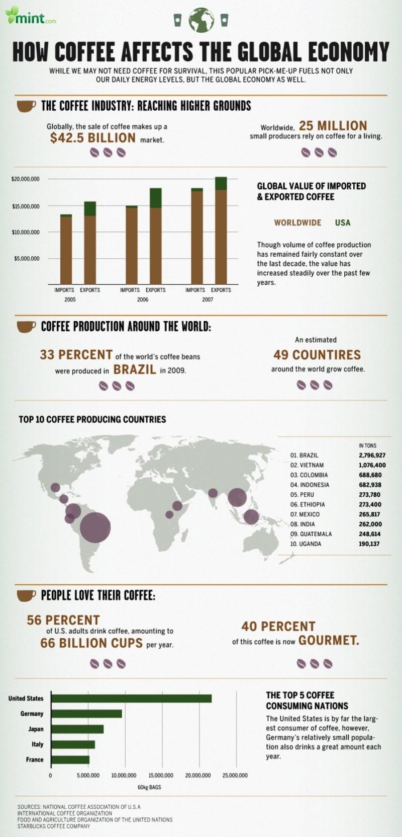 How coffee affects the global economy #infographic