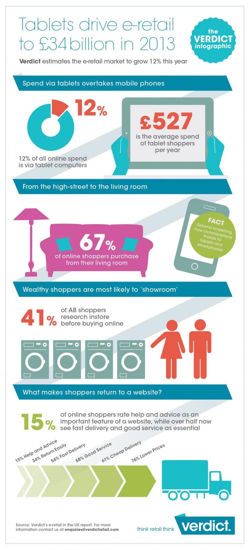 Tablers drive e-retail to £34 billion in 2013 #infographic