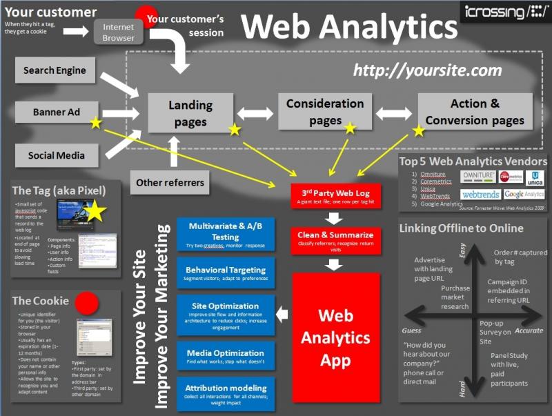 Web analytics #infographic