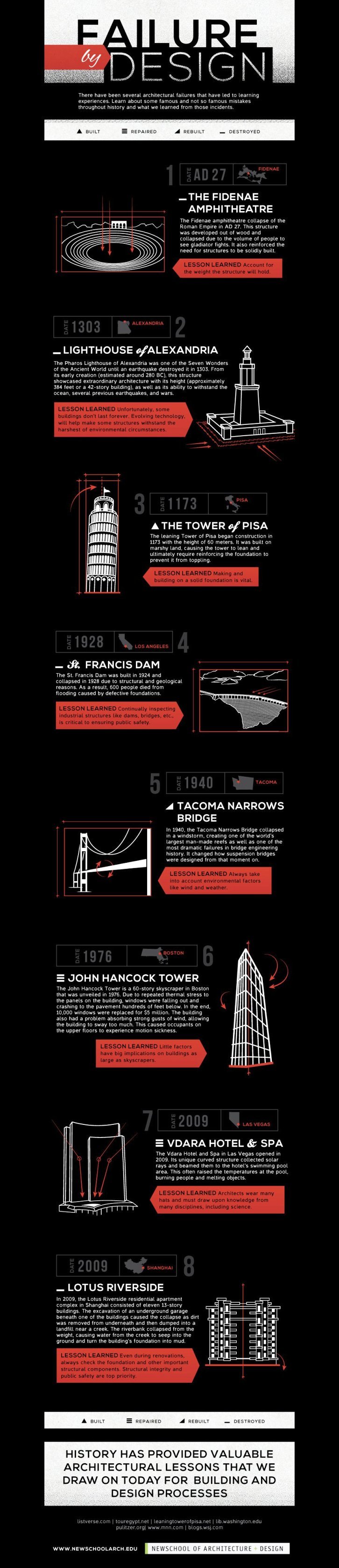 failure by design #infographic