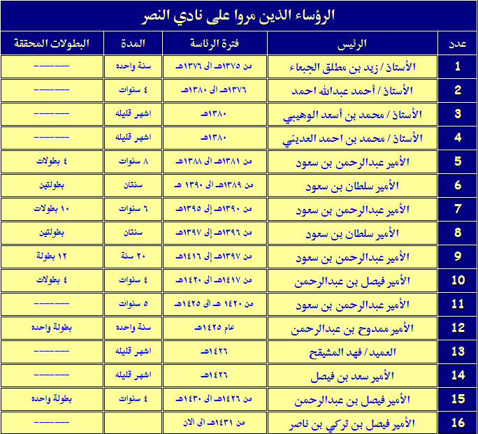 رؤساء نادي النصر منذ تأسيسه 