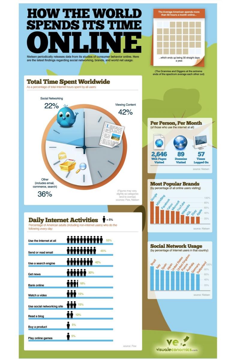 How the world spends it's time online #infographic