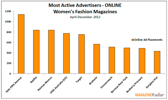 Most active advertisers online - women's fashion magazines