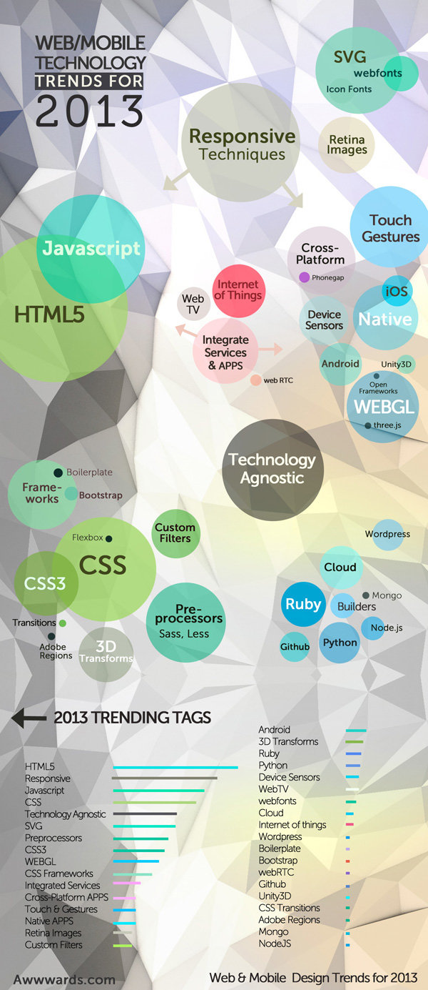 Web and Mobile Technology trends 2013 #Inforgraphic