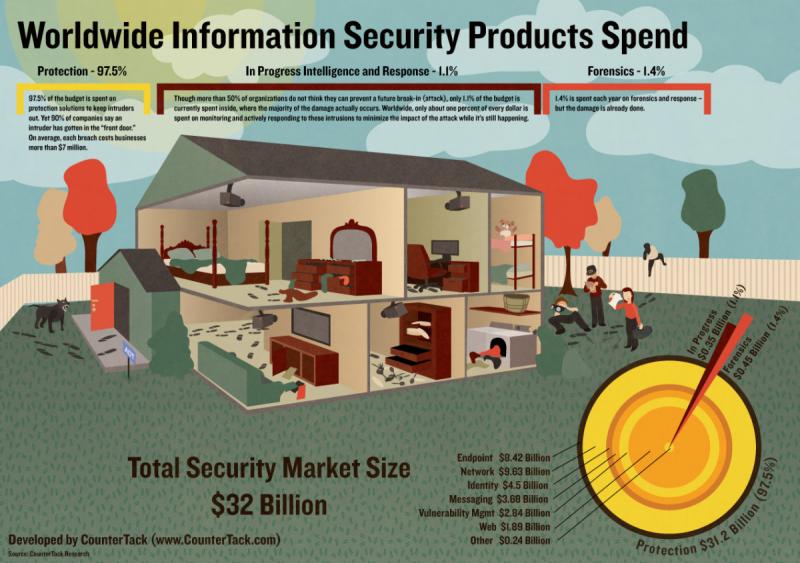 World wide information security products spend #infographic
