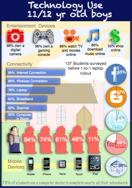 Technology use 11/12yr old boys #infographic